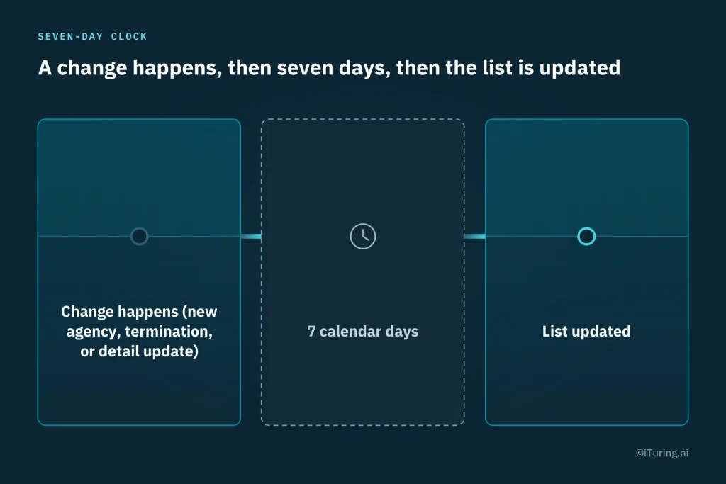 Seven-Day Update Timeline: Timeline illustrating the seven-calendar-day period for updating a recovery agency list after a change, such as a new agency appointment, termination, or detail update.