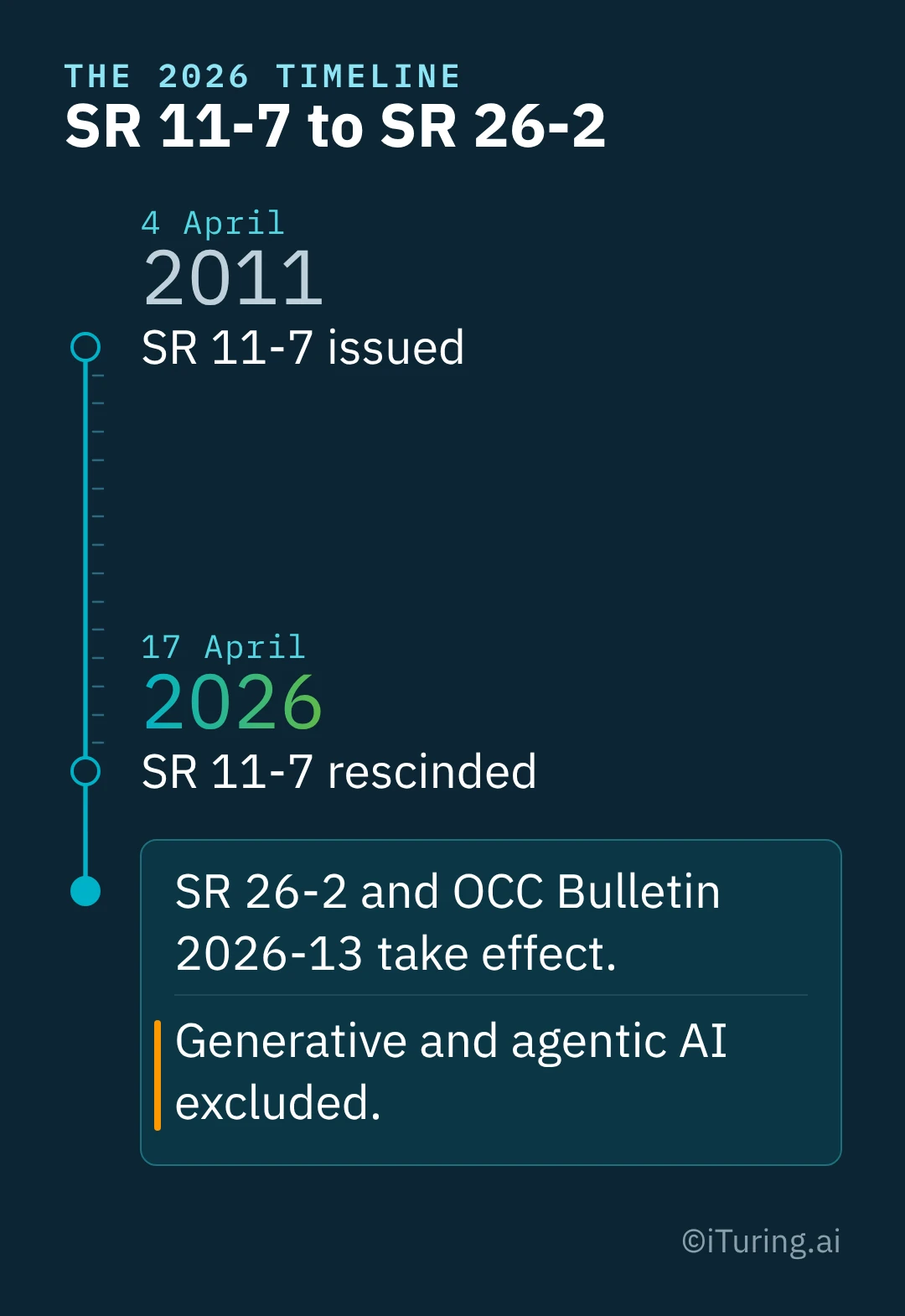 A horizontal timeline with three points. The first, dated 4 April 2011, reads "SR 11-7 issued." The second, dated 17 April 2026, reads "SR 11-7 rescinded." The third reads "SR 26-2 and OCC Bulletin 2026-13 take effect. Generative and agentic AI excluded."