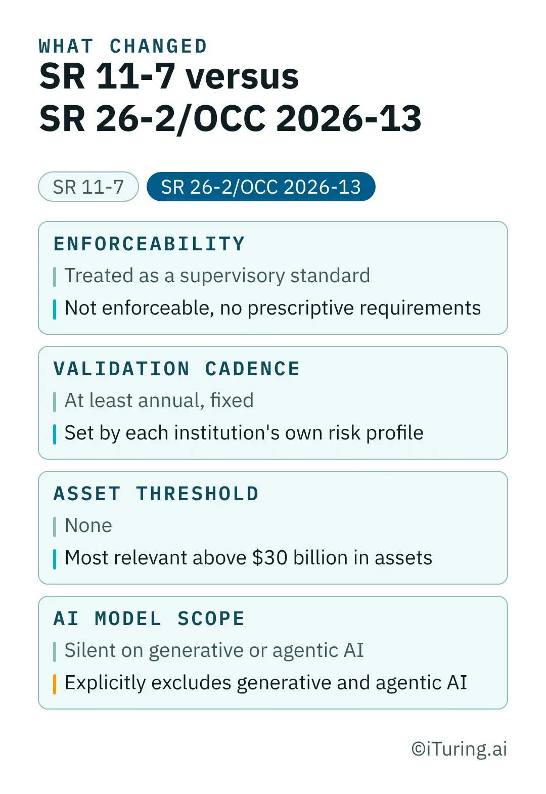 A two-column comparison table. Left column, SR 11-7: treated as a supervisory standard, at least annual validation, no asset threshold, silent on generative or agentic AI. Right column, SR 26-2 and OCC Bulletin 2026-13: not enforceable, validation cadence set by the institution, most relevant above $30 billion in assets, explicitly excludes generative and agentic AI.