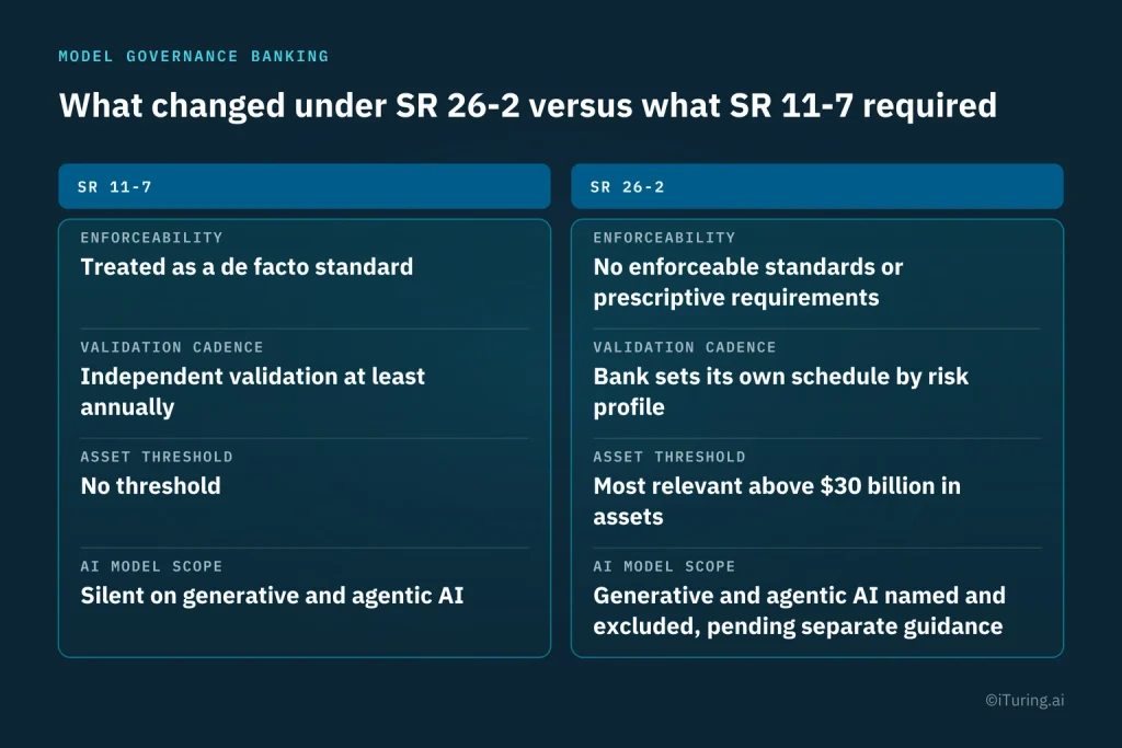 Comparison of Federal Reserve SR 11-7 and SR 26-2 across enforceability, validation frequency, asset thresholds, and the treatment of generative and agentic AI.