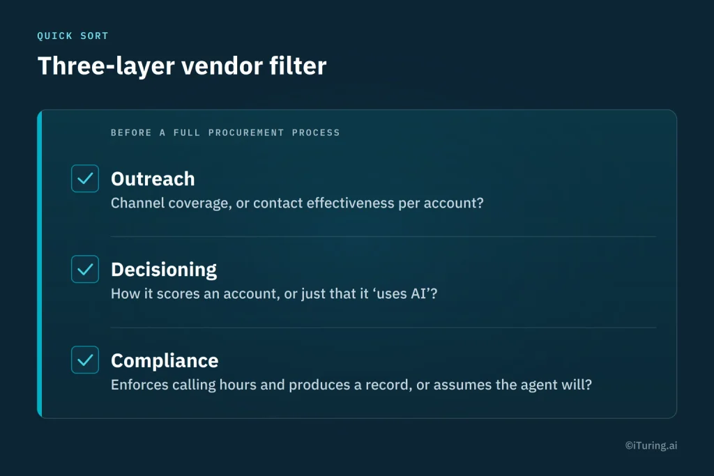 Three-layer vendor evaluation framework for debt collection software, covering outreach effectiveness, account decisioning capabilities, and regulatory compliance.