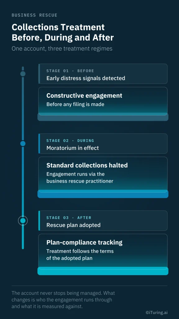 Business rescue collections treatment across three stages: before filing with early distress signals, during the moratorium with collections halted, and after the rescue plan is adopted with plan-compliance tracking.