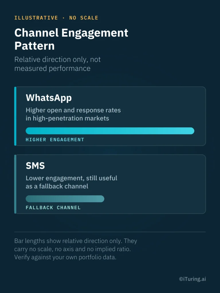 Channel engagement pattern showing higher engagement for WhatsApp and lower engagement for SMS as a fallback channel.