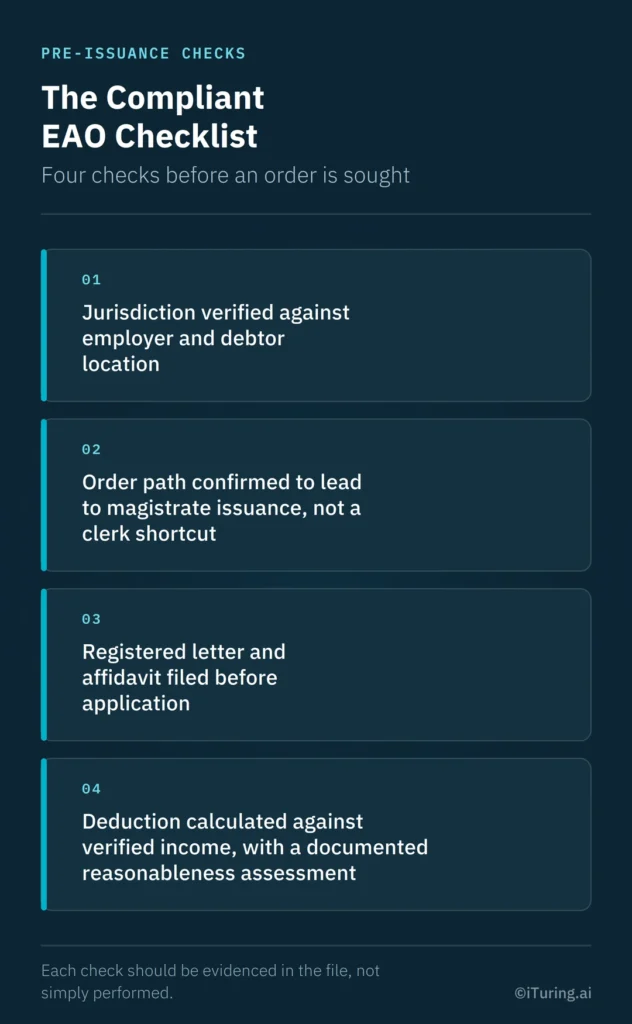 Compliant EAO checklist showing four pre-issuance checks for jurisdiction, order path, required documents, and deduction reasonableness.