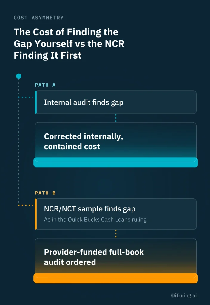Cost asymmetry audit graphic showing two paths: internal audit finds and corrects a gap at contained cost, while an NCR/NCT sample finds the gap and triggers a provider-funded full-book audit.