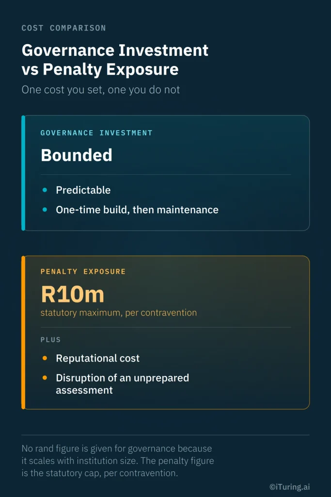 Governance investment versus POPIA penalty exposure, showing bounded governance costs compared with a R10 million statutory maximum per contravention and additional reputational and operational costs.