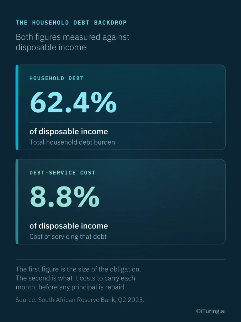 South African household debt and debt-service cost as a percentage of disposable income, highlighting the debt burden and cost of servicing unsecured loans.