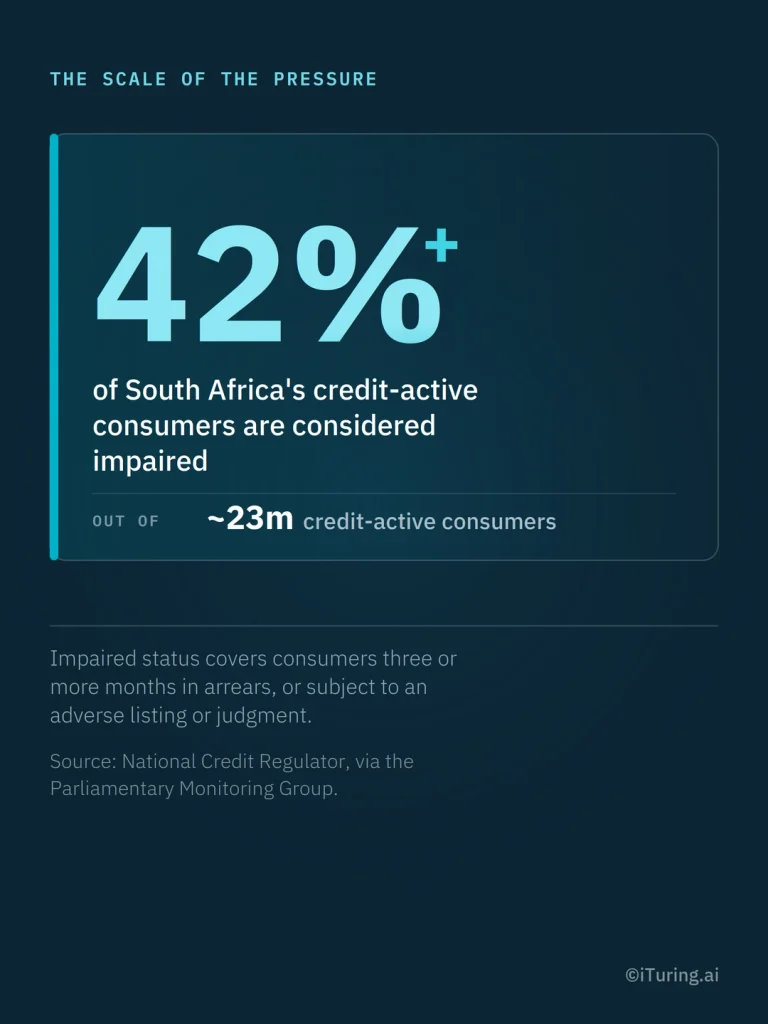 Infographic showing that 42%+ of South Africa’s credit-active consumers are considered impaired, representing about 23 million consumers.