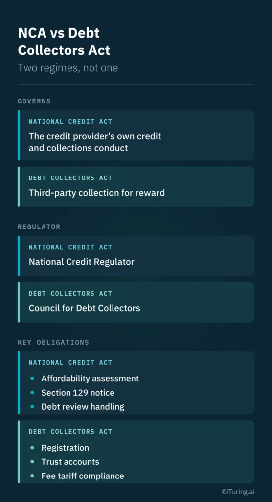 Comparison of the National Credit Act and Debt Collectors Act, showing their regulators, scope, and key compliance obligations.