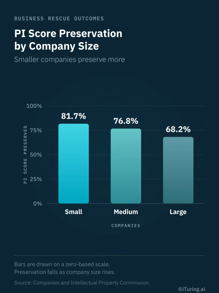 PI score preservation in business rescue by company size, showing 81.7% for small, 76.8% for medium, and 68.2% for large companies.