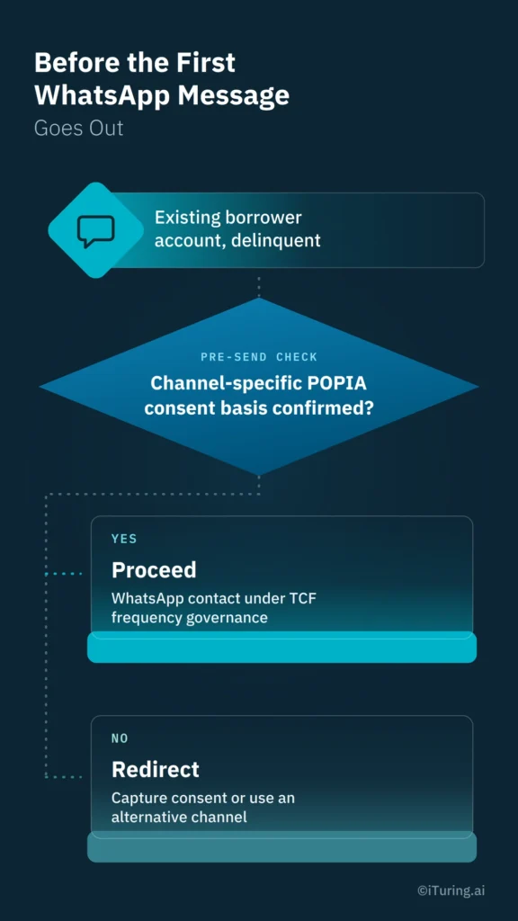 POPIA consent check before sending a WhatsApp debt collection message, with proceed or redirect paths.
