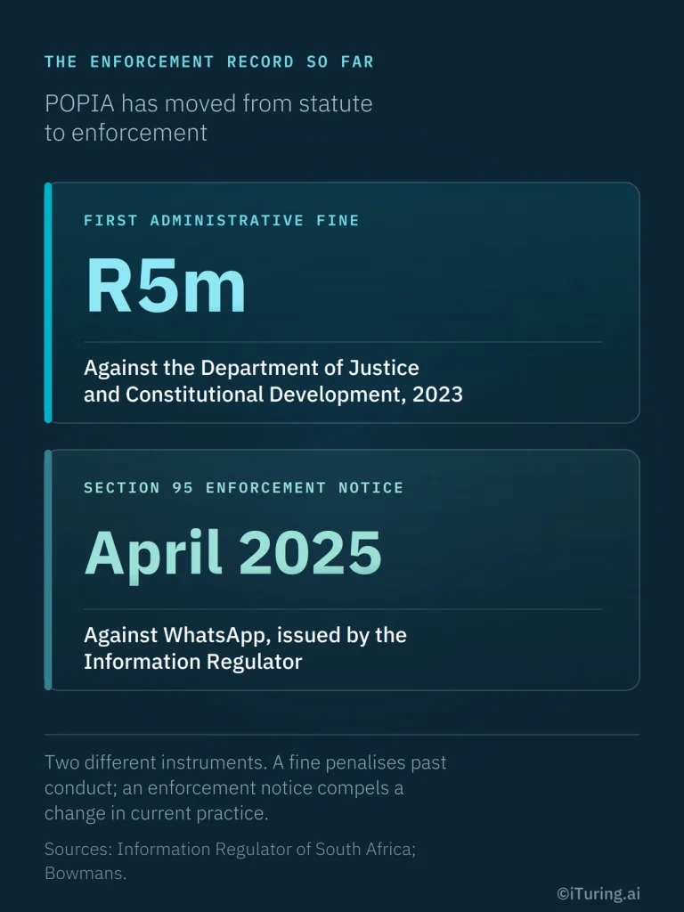 POPIA enforcement record showing a R5 million administrative fine and an April 2025 enforcement notice.