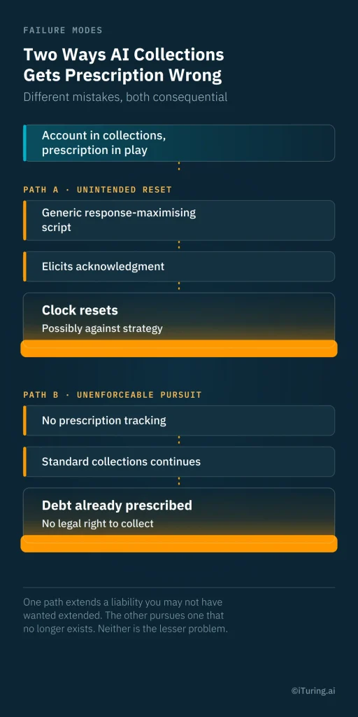 Two AI collections failure modes involving prescription: an unintended acknowledgment that resets the clock and continued collection on already prescribed debt.