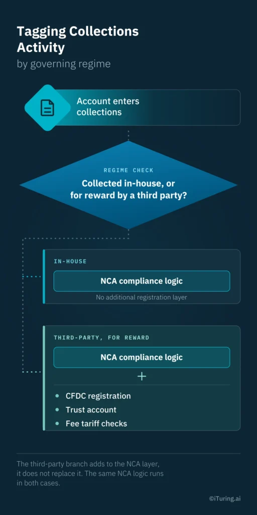 Flowchart showing how collections activity is classified under the National Credit Act or Debt Collectors Act based on whether collection is in-house or third-party for reward.