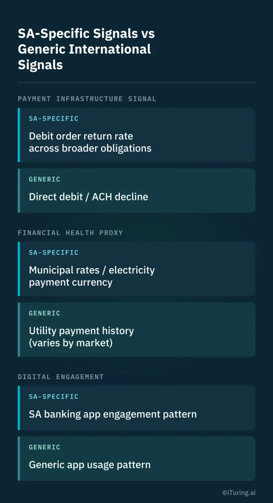 SA-specific and generic AI signals for personal loan collections, comparing payment infrastructure, financial health, and digital engagement indicators.
