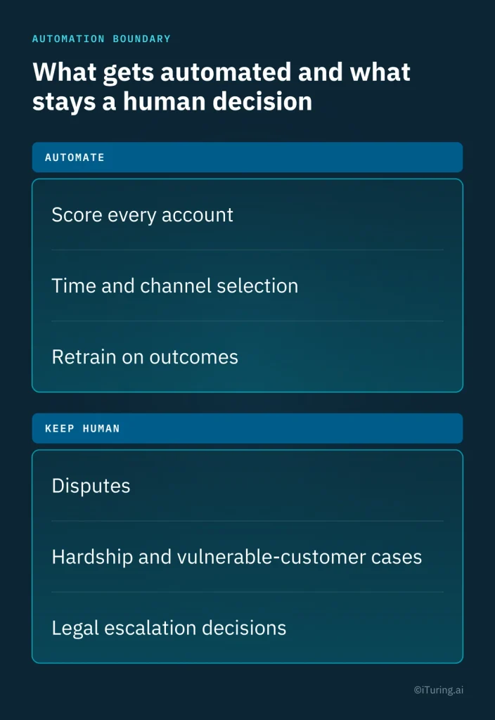 Accounts receivable automation framework distinguishing tasks for automation, including account scoring, contact timing, and outcome-based retraining, from human-led decisions involving disputes, customer hardship, and legal escalation.