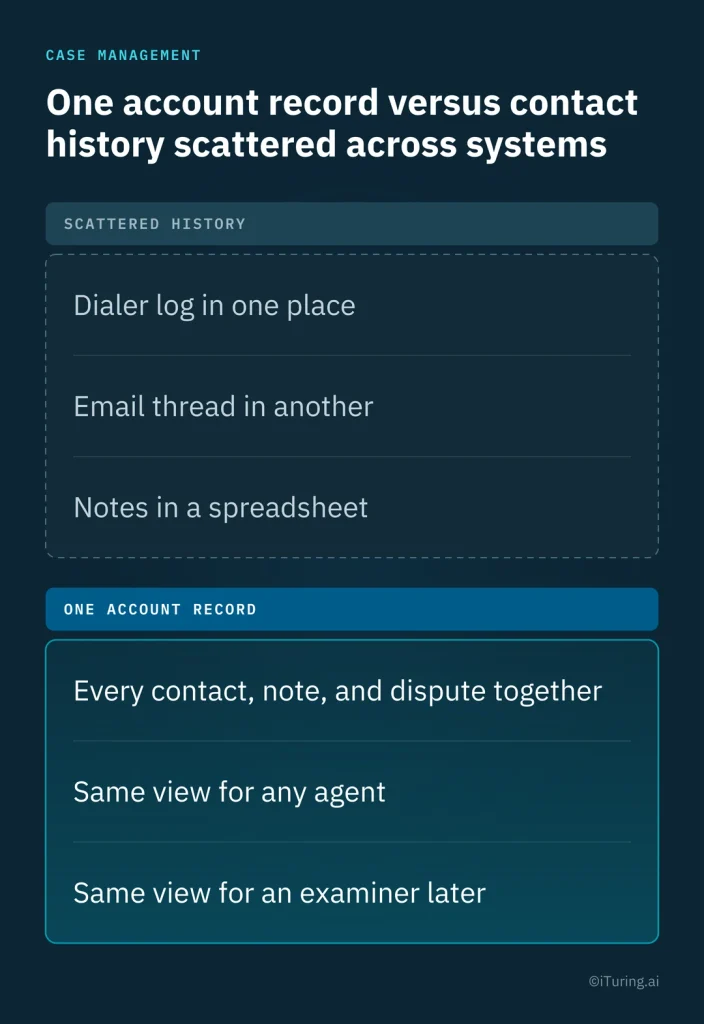 Comparison of scattered collections contact history across dialer logs, emails, and spreadsheets versus a unified account record consolidating contacts, notes, and disputes for agents and auditors.
