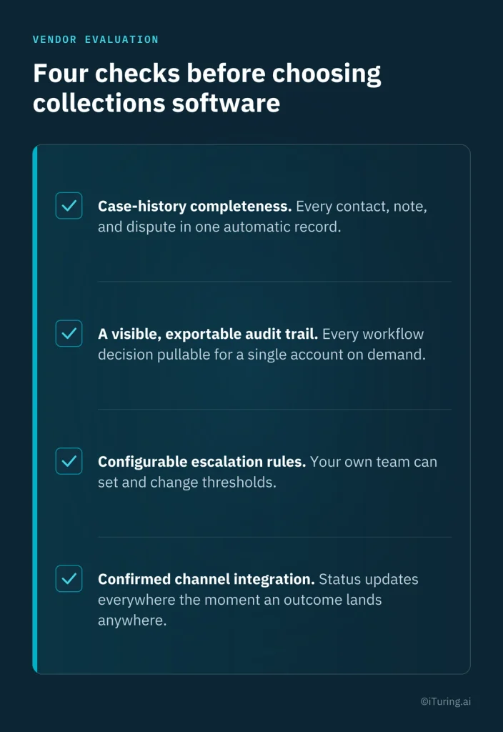 Four criteria for choosing collections software: complete account history, an exportable audit trail, configurable escalation rules, and integrated communication channels with real-time status updates.
