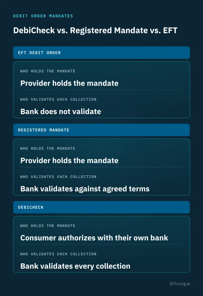 Comparison of DebiCheck, registered mandates, and EFT debit orders, highlighting who holds the mandate and whether the bank validates each collection.