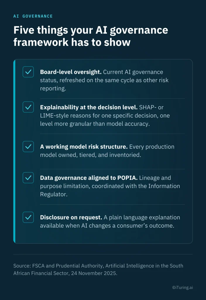 AI governance checklist outlining five requirements: board-level oversight, decision-level explainability, model risk management, POPIA-aligned data governance, and disclosure when AI affects consumer outcomes.