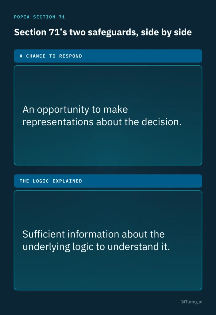 POPIA Section 71 safeguards for automated decision-making, highlighting an individual’s right to make representations about a decision and receive sufficient information to understand the underlying logic.