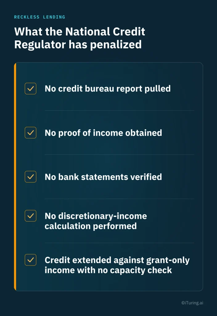 Checklist of reckless lending practices penalized by South Africa’s National Credit Regulator, including missing credit bureau reports, proof of income, verified bank statements, affordability calculations, and capacity checks for grant-only income.