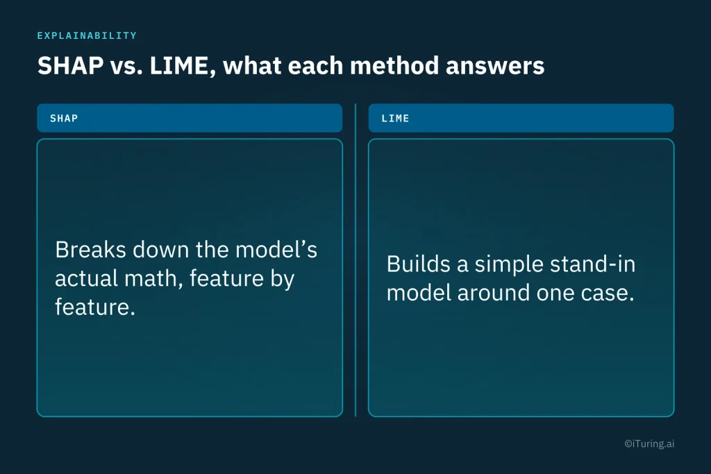 Comparison of SHAP and LIME explainability methods, showing how SHAP breaks down a model’s predictions by feature while LIME uses a simplified model to explain an individual case.
